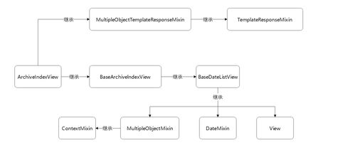 Django 探究 CBV 視圖在通信與自動(dòng)控制技術(shù)研究中的應(yīng)用