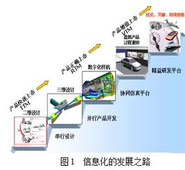 從信息化到精益研發(fā) 制造業(yè)數(shù)字化轉(zhuǎn)型的實(shí)踐路徑與需求導(dǎo)向