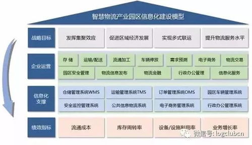 新經(jīng)濟(jì)浪潮下的智慧引擎 物流產(chǎn)業(yè)園區(qū)信息化建設(shè)與企業(yè)開發(fā)路徑
